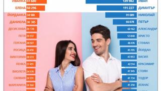 Кои са били най-предпочитаните бебешки имена през 2021 г. ТАБЛИЦА