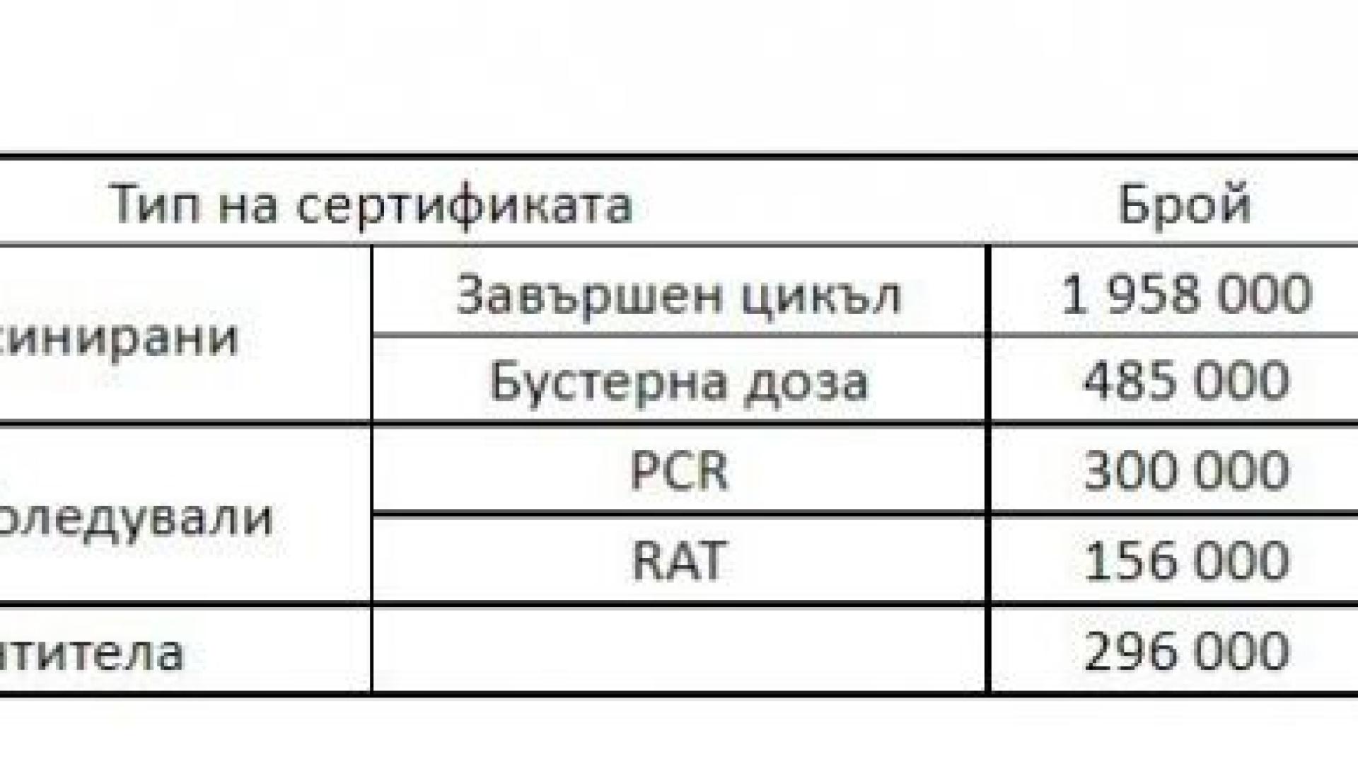 Секира! 300 хиляди българи остават без зелен сертификат