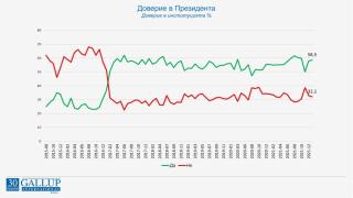 "Галъп" с горещо проучване за доверието към президента, премиера, правителството и парламента ГРАФИКИ