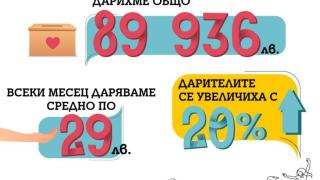 Служителите на А1 събраха почти 50 000 лева за девет социални каузи