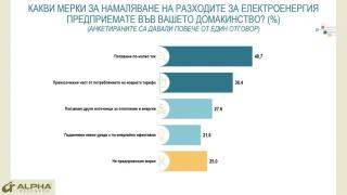 Горещо проучване как се справят българите заради скъпия ток ГРАФИКИ