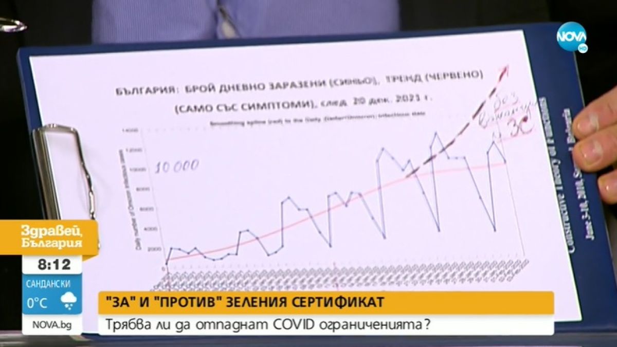 Проф Кунчев и д-р Първанова се хванах за гушите заради зеления сертификат и мерките