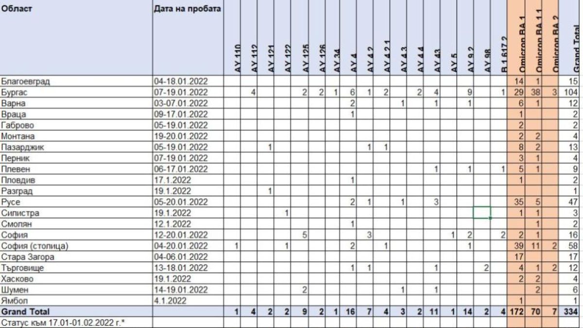 Новият по-заразен мутант на Омикрон нахлу и у нас, вижте къде са първите заразени ТАБЛИЦА