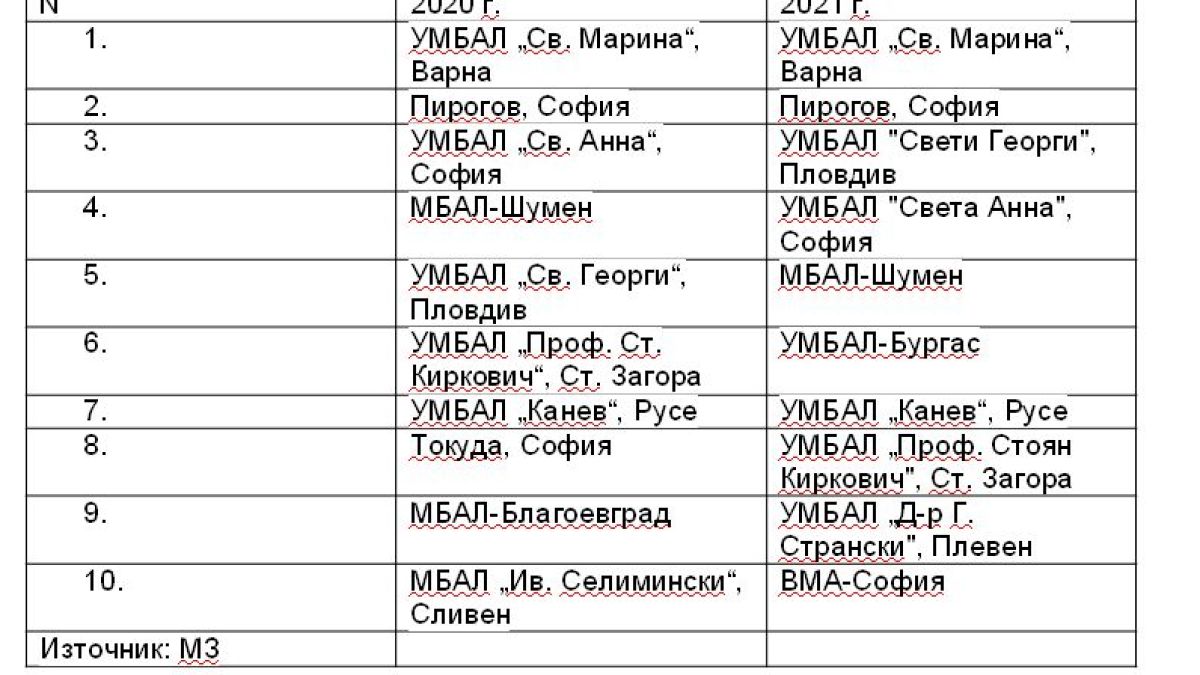 Ето в кои болници у нас умират най-много от К-19 ТАБЛИЦА