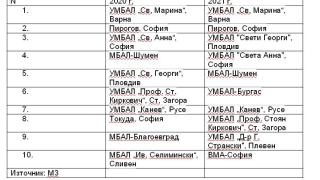 Ето в кои болници у нас умират най-много от К-19 ТАБЛИЦА