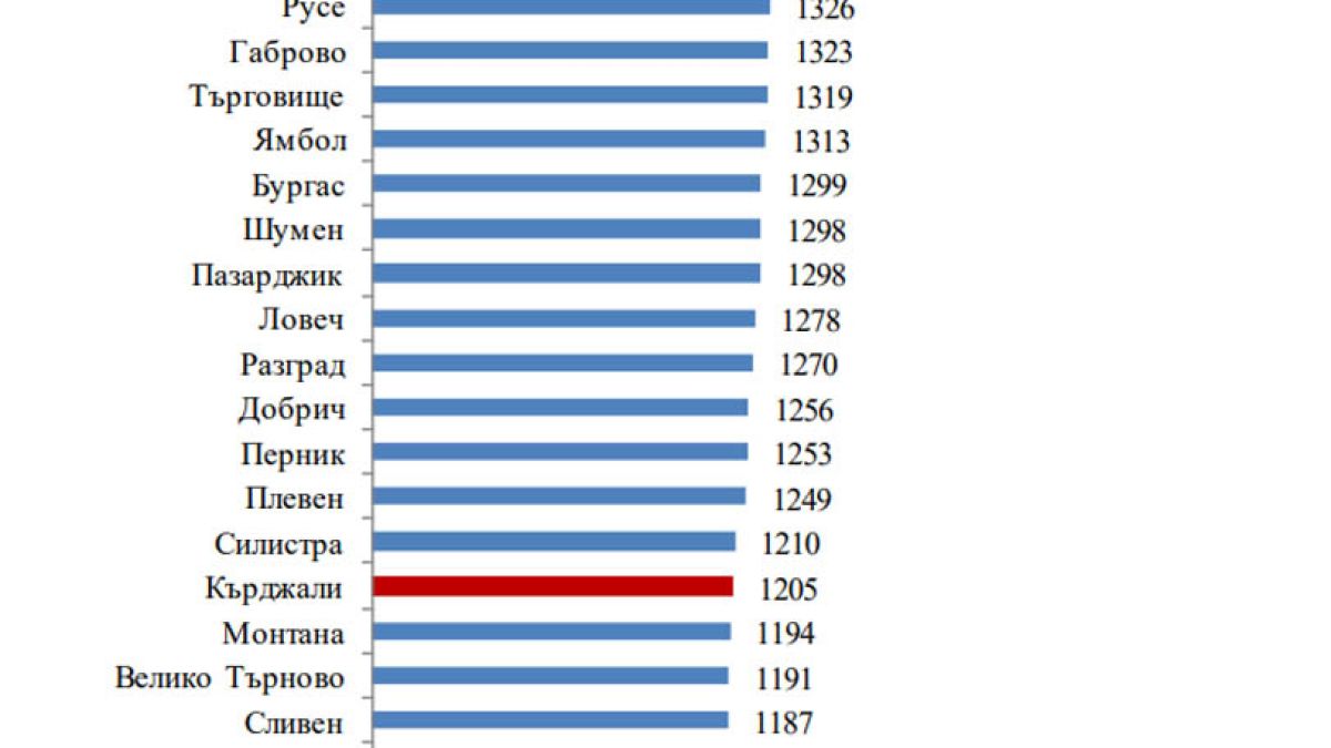 И в Кърджали заплатите растат, но не всички