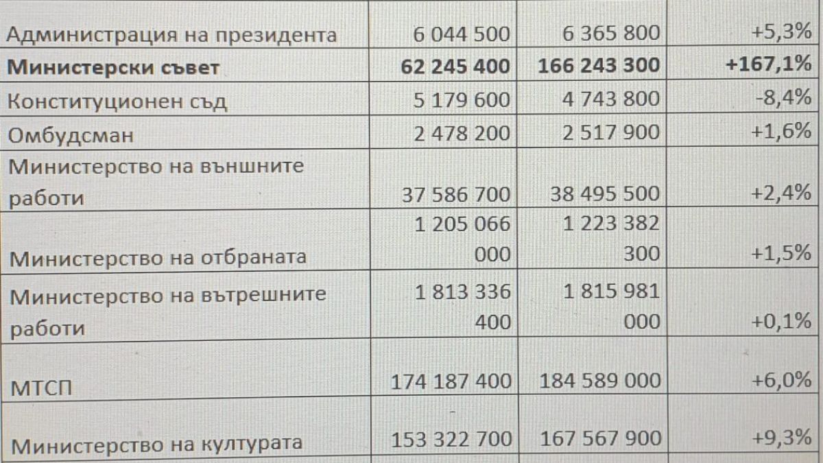 Бюджетът на Промяната: 1% увеличение за общините, 167.1% – за Министерски съвет 