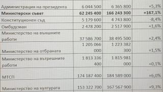 Бюджетът на Промяната: 1% увеличение за общините, 167.1% – за Министерски съвет 