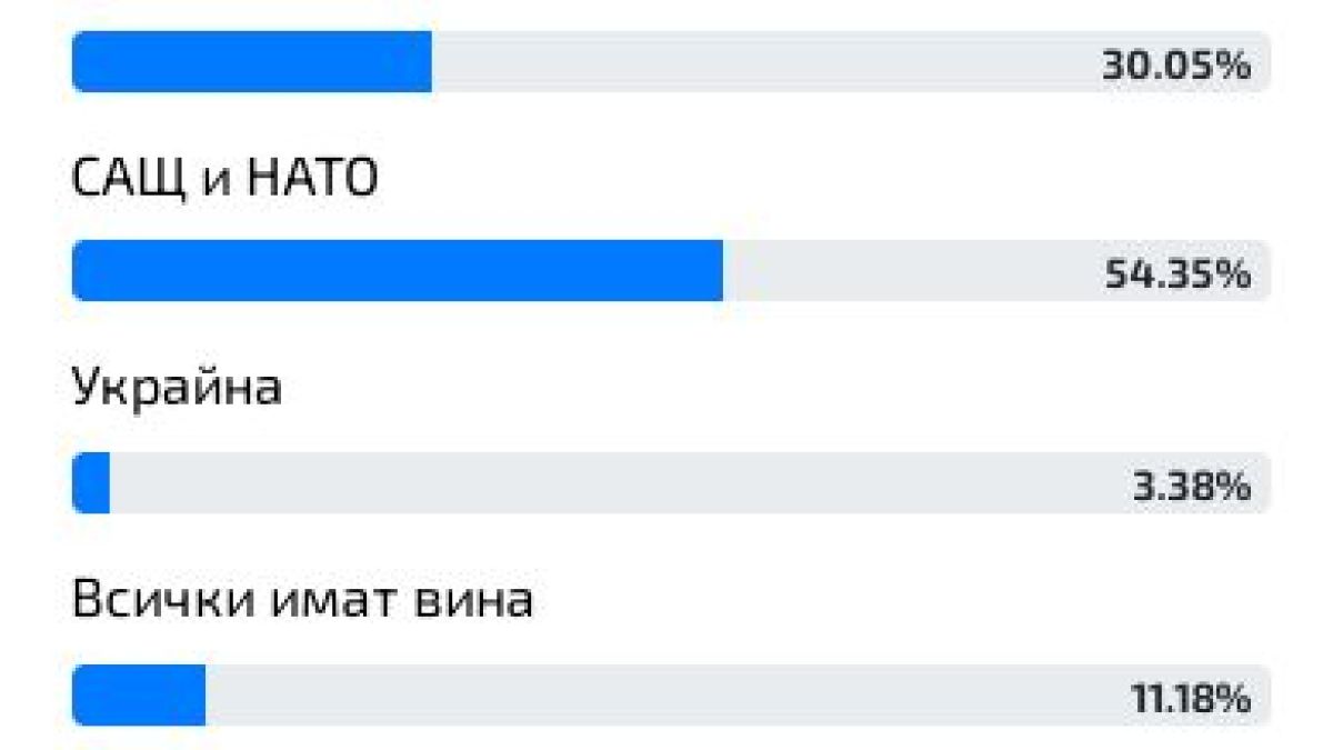 Горещо проучване показа българите кого смятат за виновен за войната в Украйна 