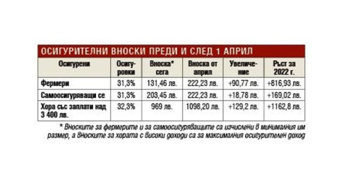 Тежък удар: от 1 април намаляват заплатите с 55 лева на...