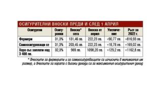 Тежък удар: от 1 април намаляват заплатите с 55 лева на...