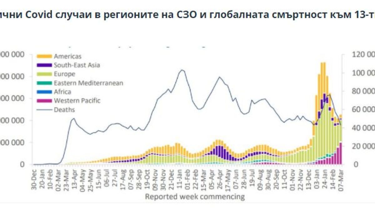 СЗО с тревожни К-19 данни! За седмица новозаразените...