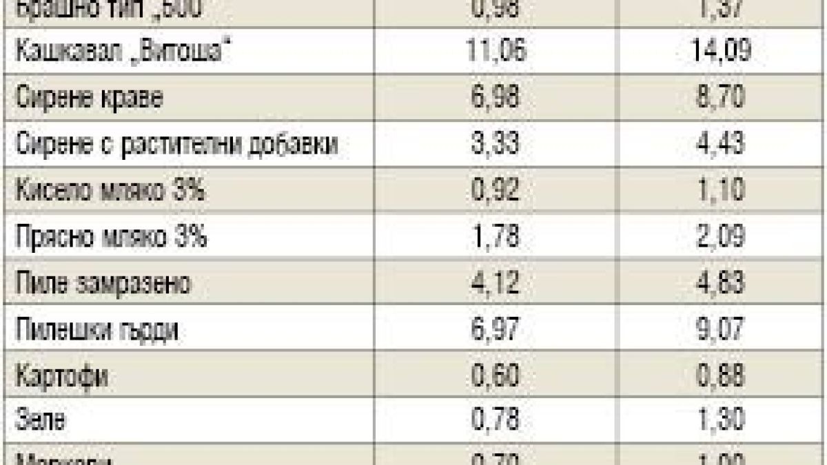 Страшни цифри! Само за година цената на храната скочи с... ТАБЛИЦА