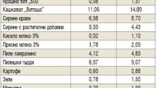 Страшни цифри! Само за година цената на храната скочи с... ТАБЛИЦА