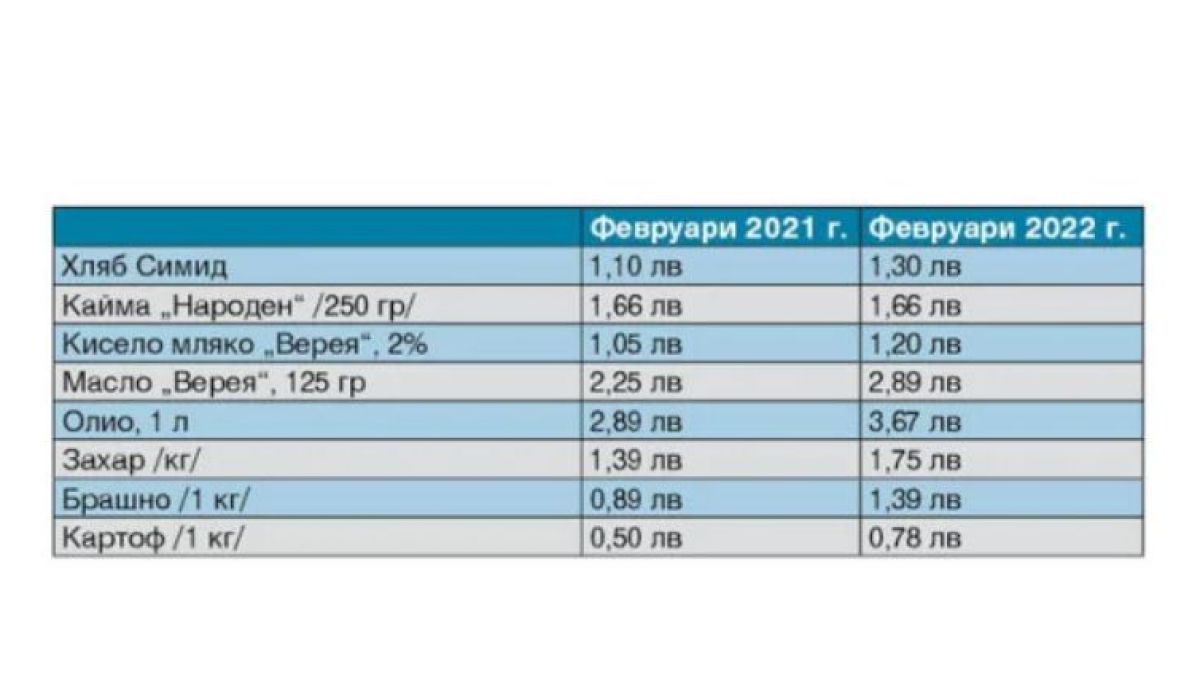 Магазините сменят етикети всеки ден, ето кои цени скочиха най-много ТАБЛИЦА