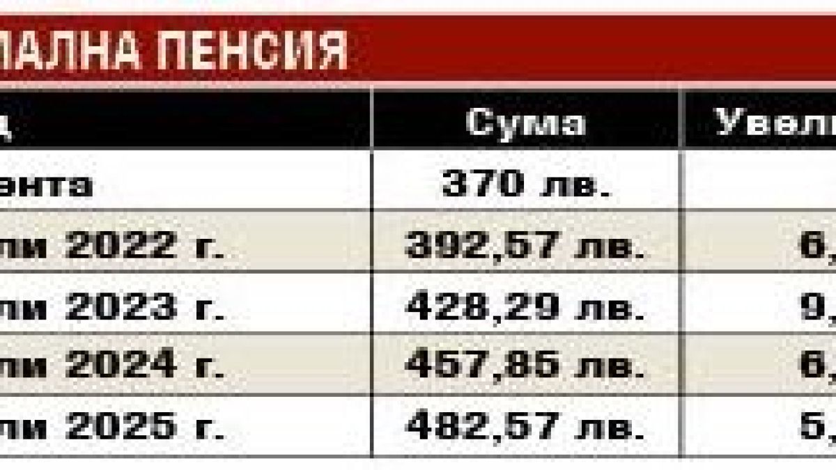 Горчив хап: Вдигат пенсиите, но не тази година ТАБЛИЦИ
