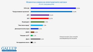 Горещо проучване показва инфарктен обрат, ако изборите бяха днес ГРАФИКИ