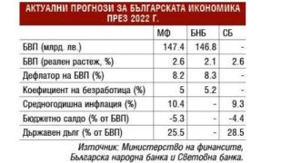 Финансист мрачно: Очакванията за българската икономика се влошават 