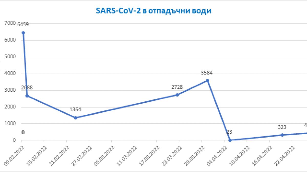 Данните от изследването на отпадъчни води за Covid-19 показват спад в разпространението на вируса