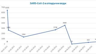 Данните от изследването на отпадъчни води за Covid-19 показват спад в разпространението на вируса