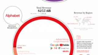 Откъде идват печалбите на технологичните гиганти?