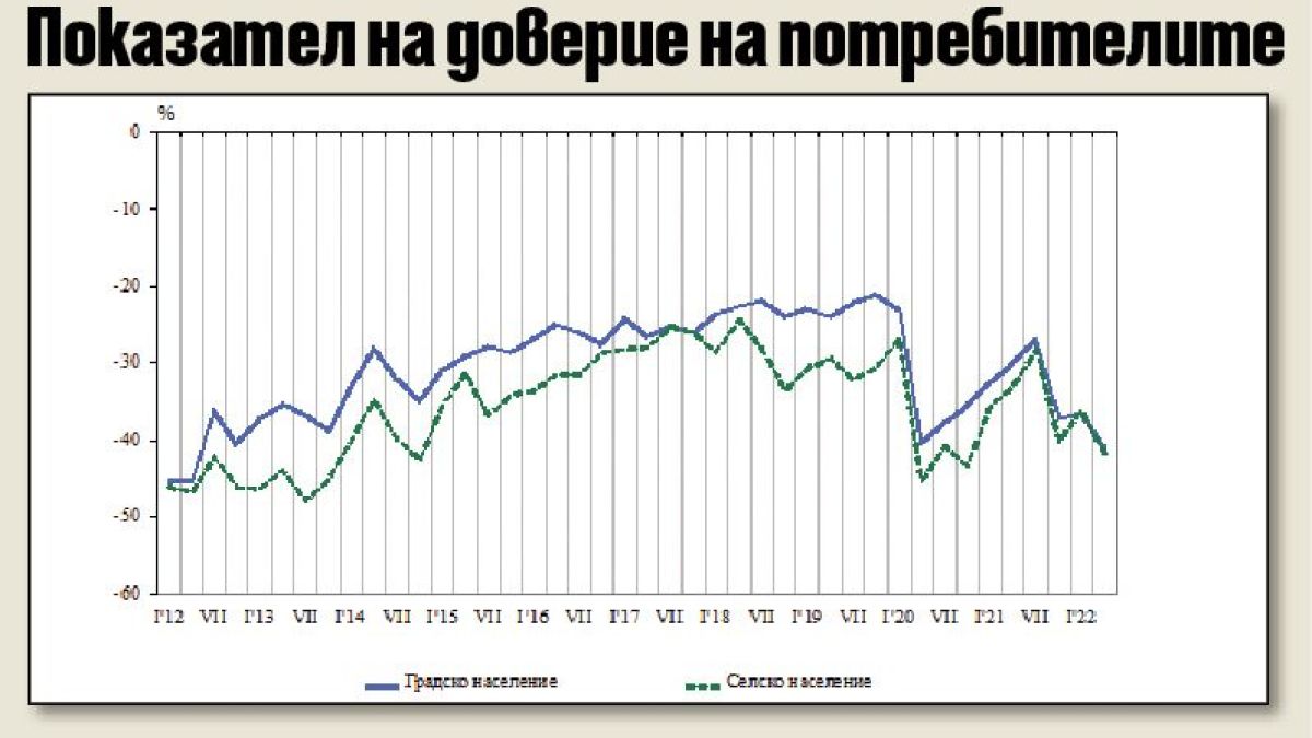 Отчаяние за бъдещето налегна българите