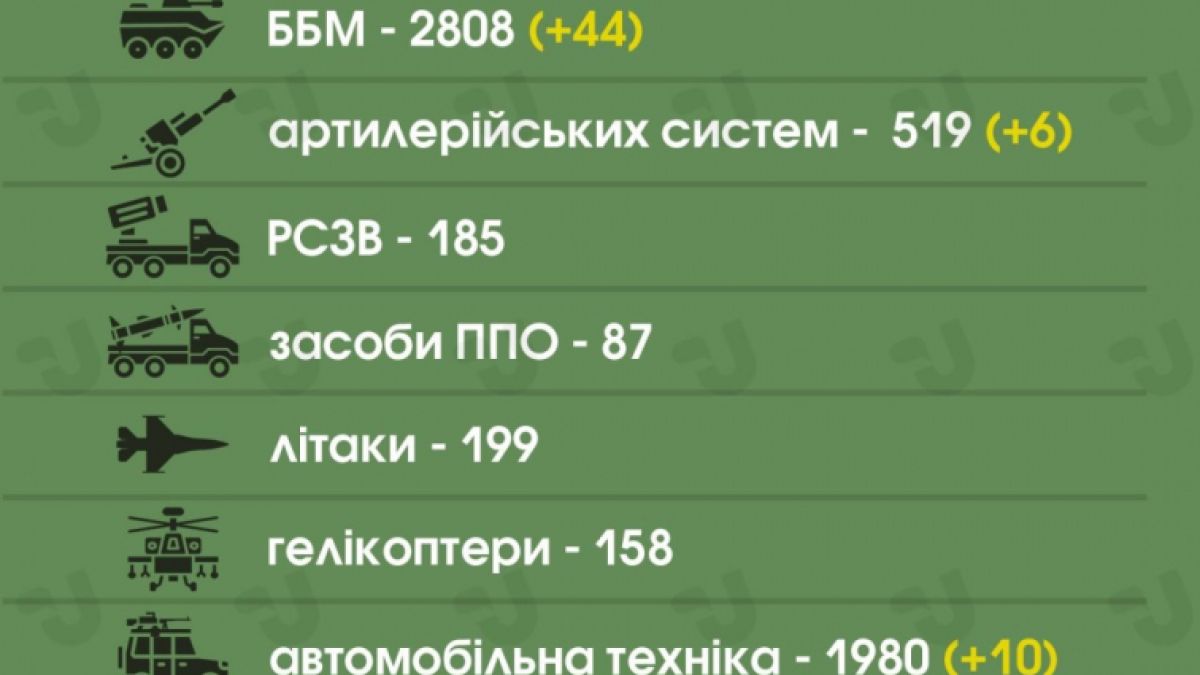 Киев и Москва с последни новини за бойните действия и загубите до момента
