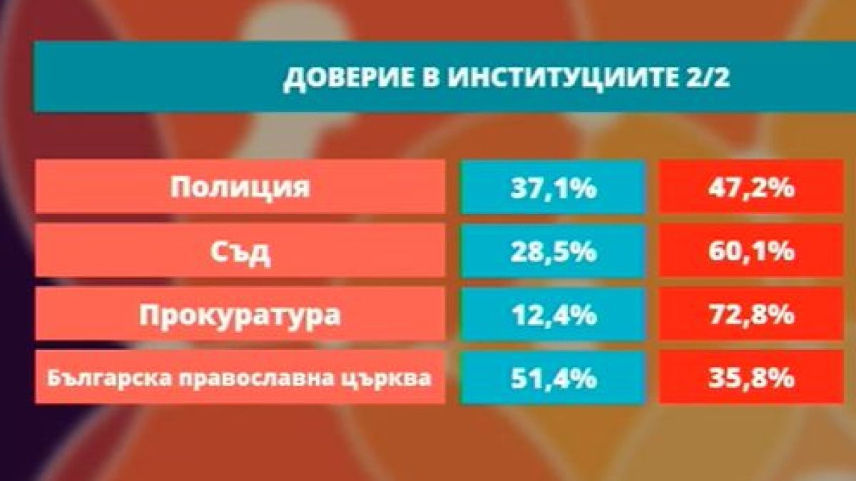 Горещо проучване показа резултатите от изборите, ако са днес, появи се нов играч ГРАФИКИ