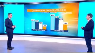 Горещо проучване сочи неочакван обрат, ако изборите бяха днес ГРАФИКИ