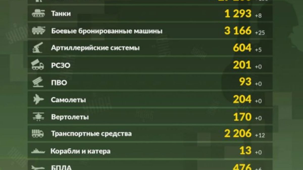 Британското разузнаване със сензационни данни за загубите на Русия в Украйна ТАБЛИЦА
