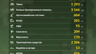 Британското разузнаване със сензационни данни за загубите на Русия в Украйна ТАБЛИЦА