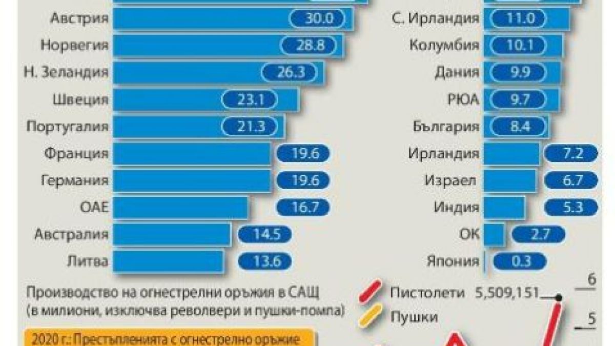 ИНФОГРАФИКА показва личните оръжия по света