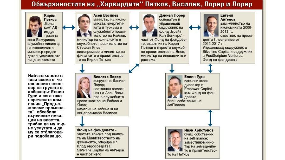 Разследване: Октоподът на промяната ИНФОГРАФИКА