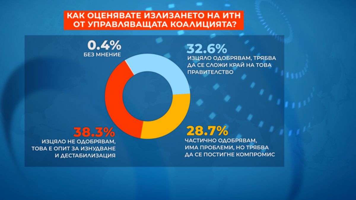 "Алфа рисърч": Трифонов разцепи българите, ето как ГРАФИКА