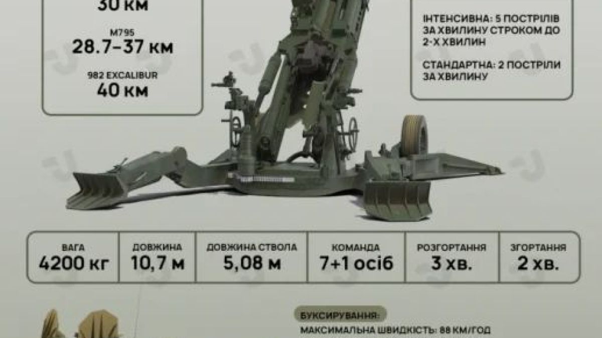 Пентагонът потвърди: Обещаните US гаубици M777 вече са доставени на Киев