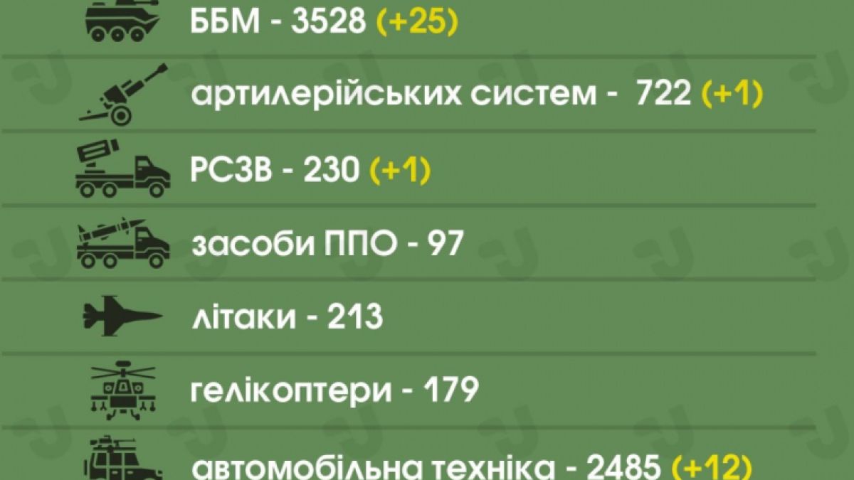 Сводка: ВСУ успешно отблъскват свирепи руски атаки, ракети "Калибър" удариха склад за натовски боеприпаси край Лвов ВИДЕО