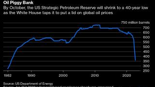 Bloomberg: Стратегическият US петрол се изчерпва бързо ГРАФИКИ