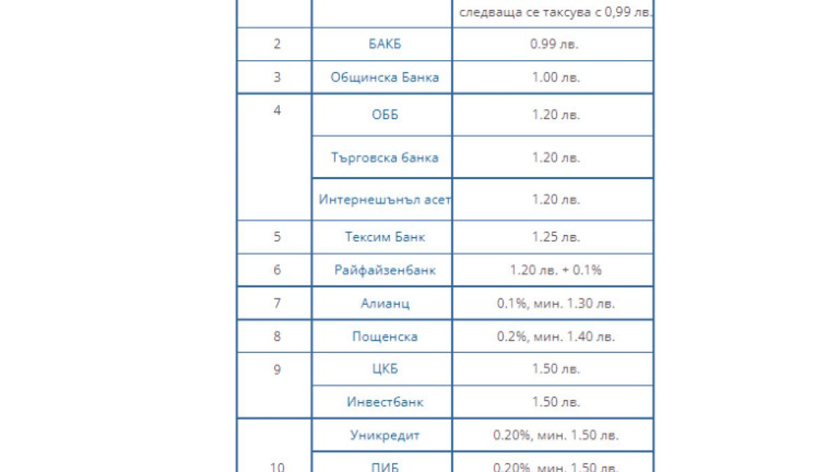 Koлĸo плащаме вече при тeглене на пapи c дeбитнa ĸapтa oт бaнĸoмaт