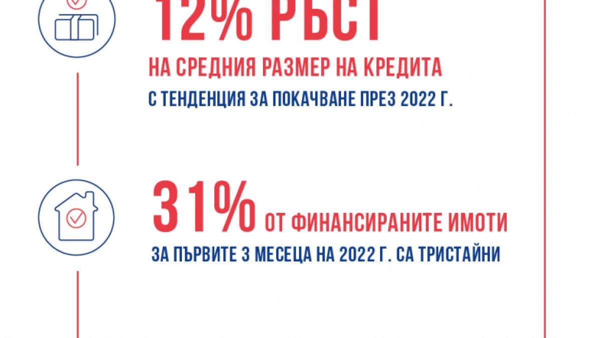Пощенска банка: Пазарът на имоти продължава да расте и през 2022 година