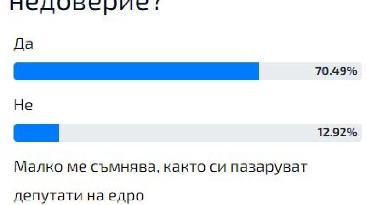 Горещо проучване показа познаха ли българите как ще бъде свалено правителството на Петков 
