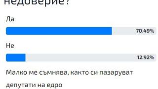 Горещо проучване показа познаха ли българите как ще бъде свалено правителството на Петков 