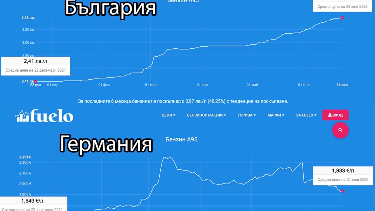 Бесен скок на цените на горивата у нас, ако ги сравним с Германия, ще заплачете