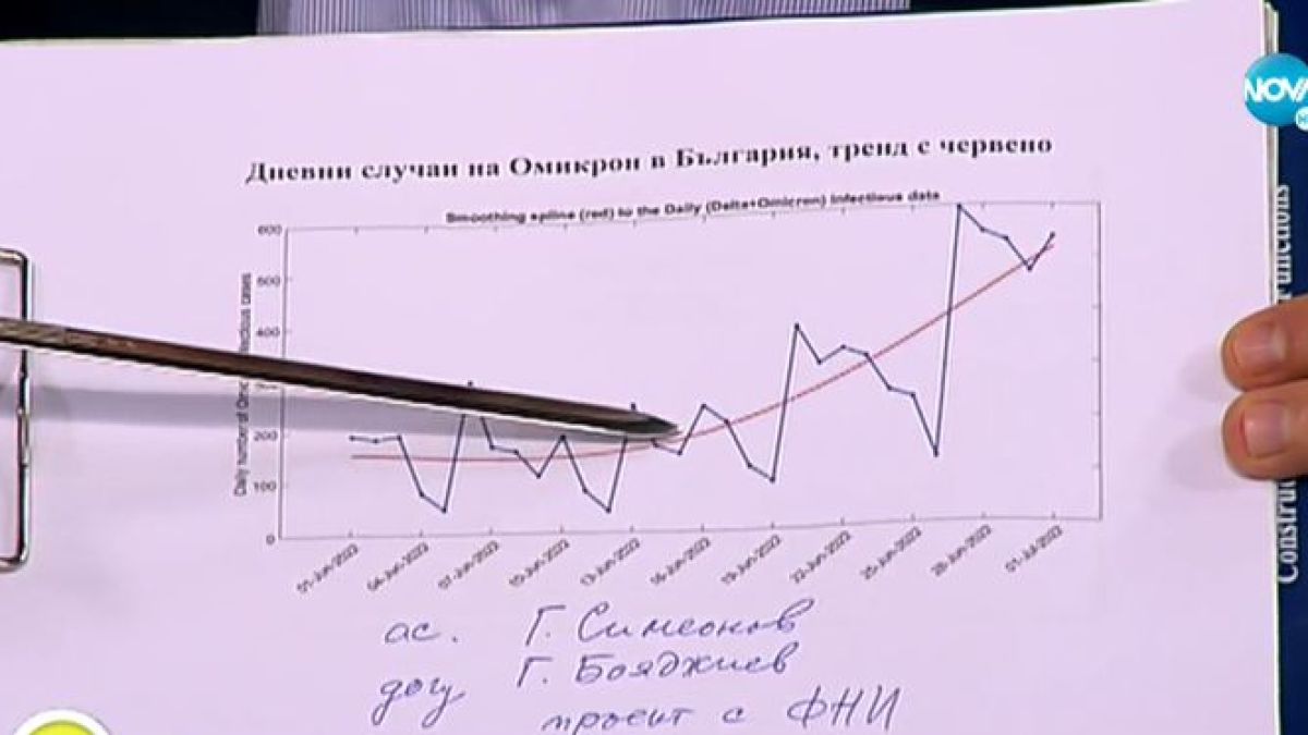 Математикът Кунчев смълча с тези К-19 ГРАФИКИ, до дни влизаме в ада с по 10 000 болни 