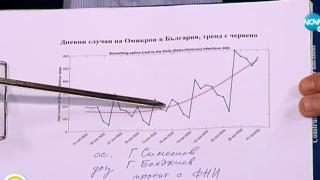 Математикът Кунчев смълча с тези К-19 ГРАФИКИ, до дни влизаме в ада с по 10 000 болни 
