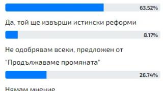 Горещо проучване: Цифрите са смайващи - българите познаха провала на мандата на ПП и на Асен Василев като кандидат-премиер!