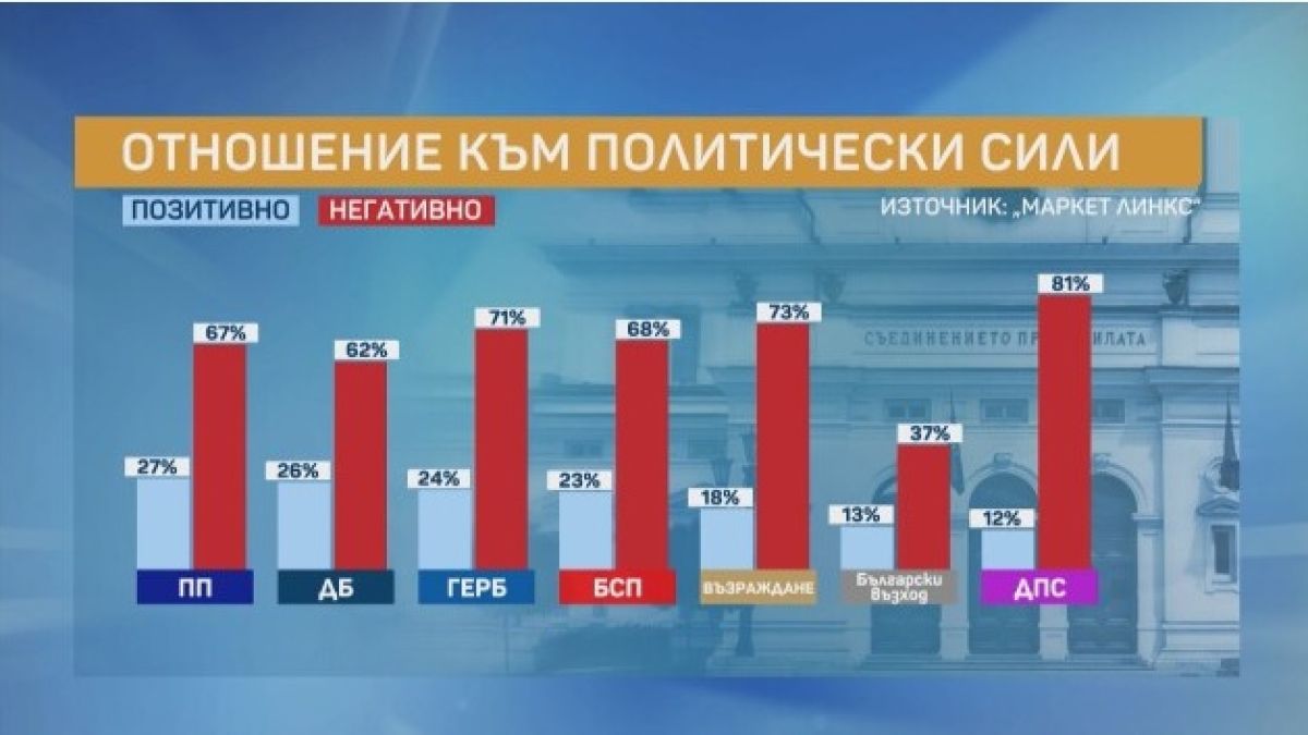 „Маркет линкс“ с последни данни за резултатите от предсрочните избори ГРАФИКИ