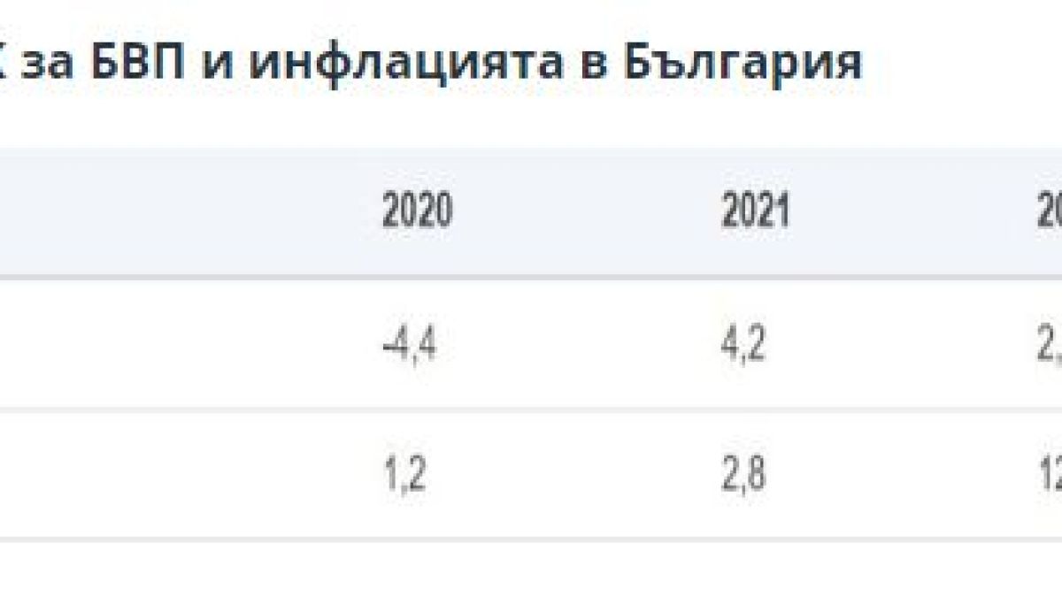 ЕК: Инфлацията в България скача с 12,5% през 2022 г.