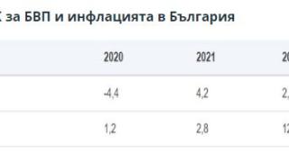 ЕК: Инфлацията в България скача с 12,5% през 2022 г.