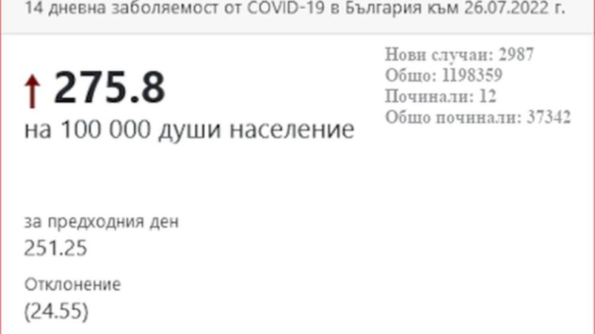 Лошо: К-19 КАРТАТА на България е цялата в червено 
