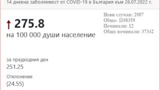 Лошо: К-19 КАРТАТА на България е цялата в червено 